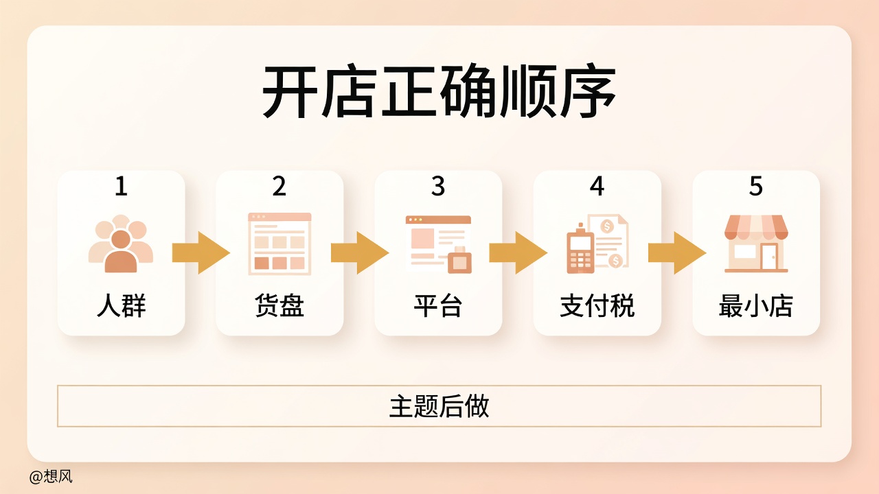 开店正确顺序:人群、货盘、平台、支付税、最小店