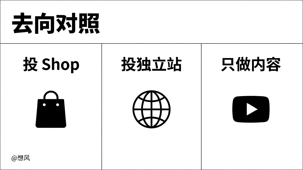 TikTok Ads Manager：投 Shop、投独立站、只做内容对照